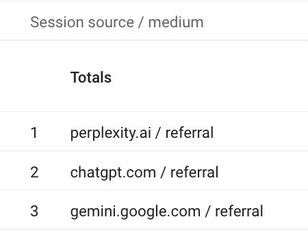The Google Analytics platform shows AI sources.